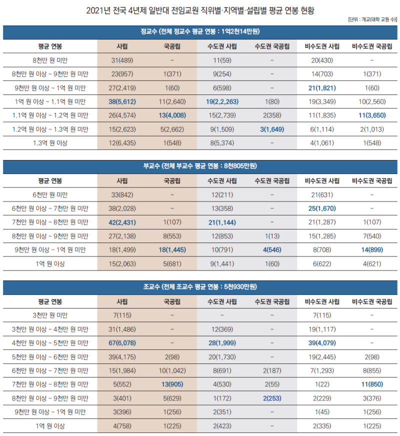 2023년 초등·중등·고등 교사 교원 교수 월급 봉급표/연봉 실수령액 : 네이버 블로그 2023년 초등·중등·고등 교사 교원 교수 월급 봉급표/연봉 실수령액 : 네이버 블로그