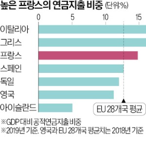 마크롱, 은퇴연령 늦추는 연금개혁 재시동