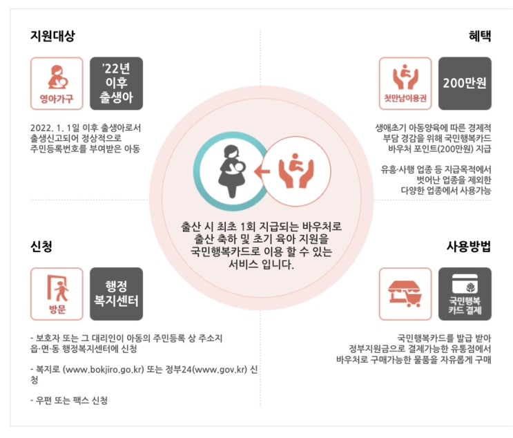  첫만남 이용권 신생아 출산축하 200만원 신청, 사용처 총정리!