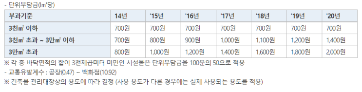  지식산업센터 보유 기간중 부과되는 재산세 및 교통유발부담금