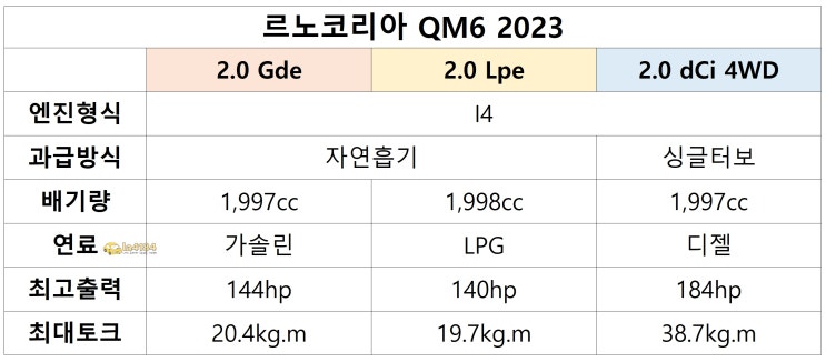  차알못을 위한 르노코리아 큐엠6 제원 설명 1편 - 엔진 파트
