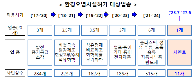 시멘트 제조업, 환경오염시설허가 대상으로 지정 시멘트 제조업, 환경오염시설허가 대상으로 지정