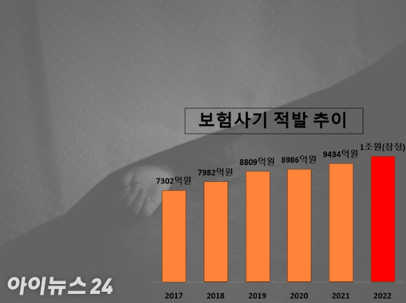 보험사기 1조원 시대 보험사기 1조원 시대