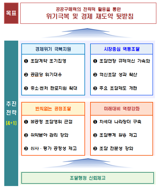  조달청, 상반기에 조달계약 65% 조기집행