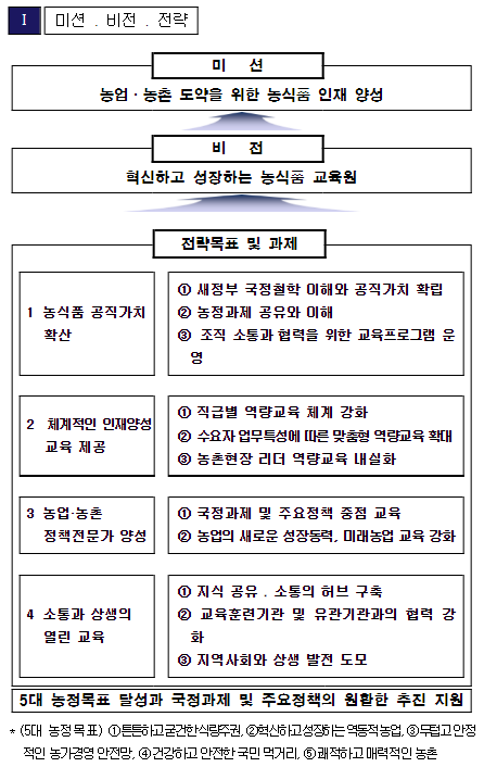 농식품공무원교육원, 농업의 미래 성장과 혁신을 견인할 2023년도 교육훈련계획 발표 농식품공무원교육원, 농업의 미래 성장과 혁신을 견인할 2023년도 교육훈련계획 발표