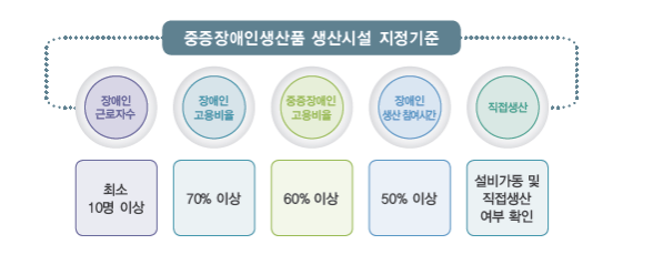 2023년 중증장애인생산품 생산시설 지정신청 접수 2023년 중증장애인생산품 생산시설 지정신청 접수