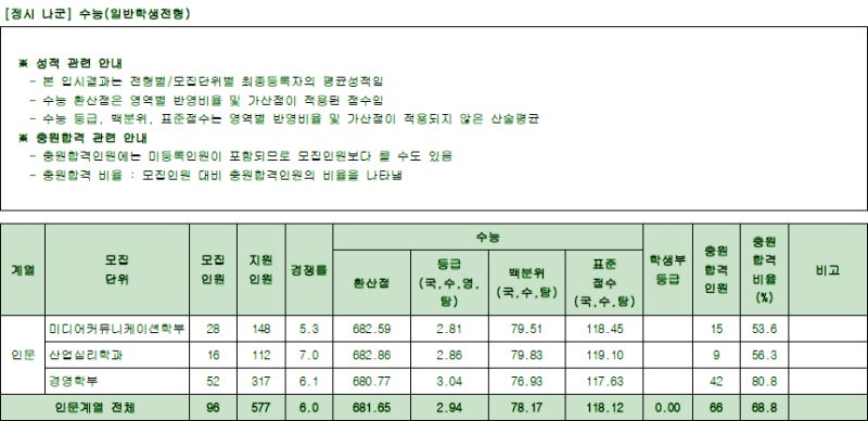 광운대학교 정시등급 Ver.2022학년도 : 네이버 블로그