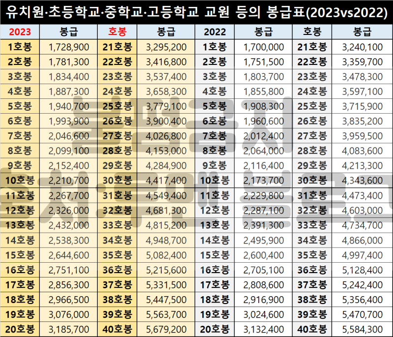 2023년 초등·중등·고등 교사 교원 교수 월급 봉급표/연봉 실수령액 : 네이버 블로그 2023년 초등·중등·고등 교사 교원 교수 월급 봉급표/연봉 실수령액 : 네이버 블로그