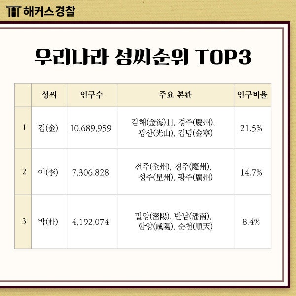 우리나라 성씨 순위 궁금하다면?(+희귀성씨) : 네이버 블로그