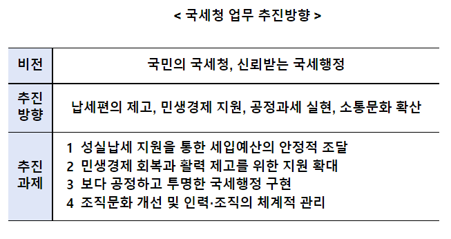 국세청, 기획재정부 외청장회의2023년 업무보고 실시에서 국세청, 기획재정부 외청장회의2023년 업무보고 실시에서