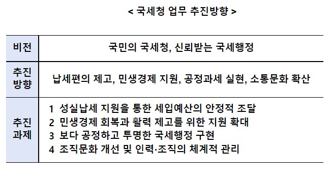 국세청, 기획재정부 외청장회의2023년 업무보고 실시에서