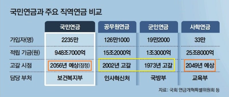 공무원연금,군인연금,사학연금도 개혁(국민연금과 비교)직역연금도 더 낸다 : 네이버 블로그