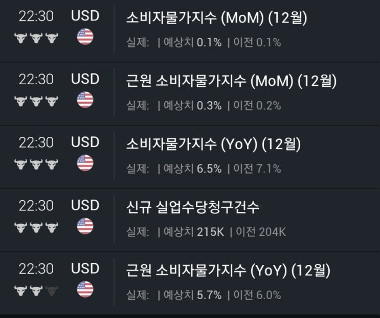  이번주 목요일 CPI발표가 정말 중요하겠군요