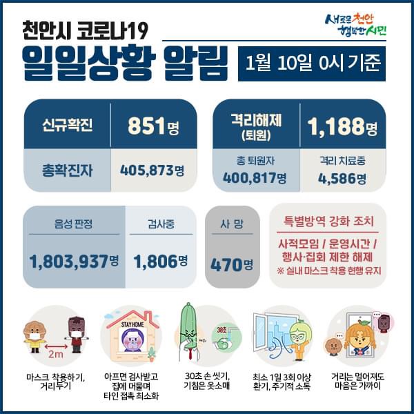천안시 코로나19 확진자 851명 발생