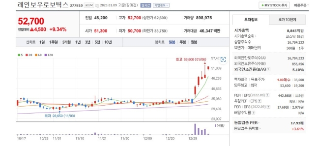 "삼성이 우리 편" 환호…1주일 새 주가 60% 넘게 뛰었다 "삼성이 우리 편" 환호…1주일 새 주가 60% 넘게 뛰었다