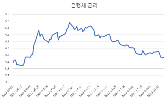 대출금리 8% 뚫자 금감원장 '제동'…우리은행 금리 인하