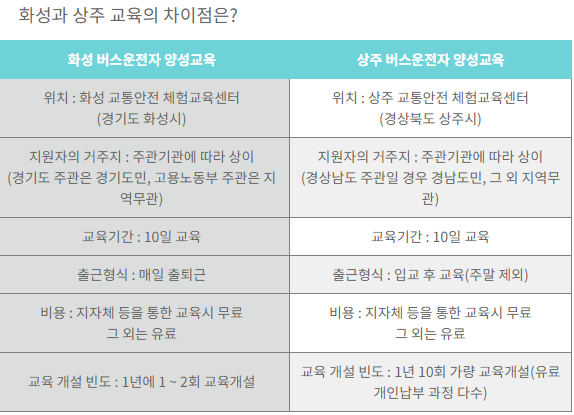  버스운전자 양성교육 화성 상주 차이점 및 교육 받는 3가지 방법