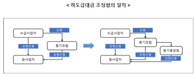 하도급법 시행령 개정 및 하도급 공시제도 관련 고시 제정 하도급법 시행령 개정 및 하도급 공시제도 관련 고시 제정