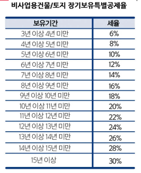  지식산업센터 매도 시 납부하게 되는 양도소득세 계산