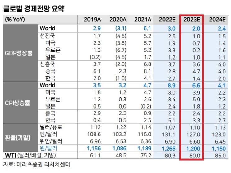 23년도 글로벌 경제 전망 - 미국의 흐름은 어떻게 전개될까? 23년도 글로벌 경제 전망 - 미국의 흐름은 어떻게 전개될까?