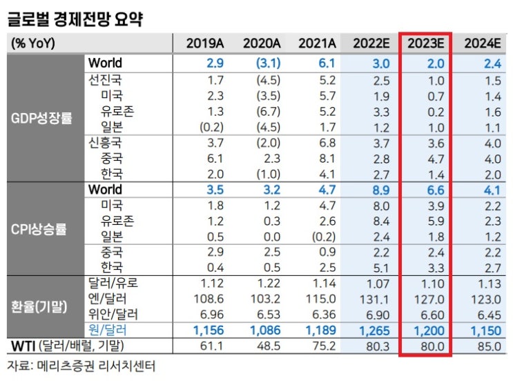 23년도 글로벌 경제 전망 - 미국의 흐름은 어떻게 전개될까?