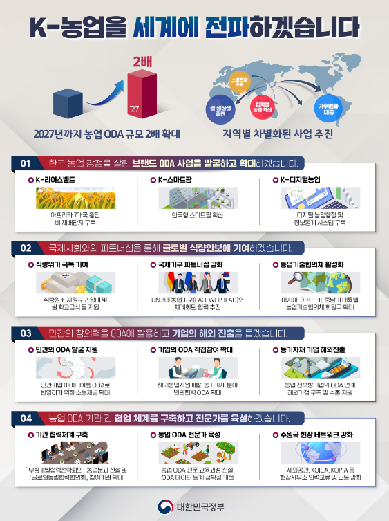 전 세계 식량·기후 위기 극복을 위해 케이(K)-농업을 전파한다 전 세계 식량·기후 위기 극복을 위해 케이(K)-농업을 전파한다