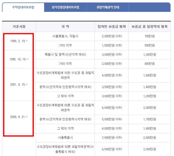  경매에서 소액임차인 최우선변제금이란???