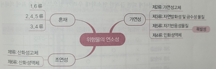  위험물의 저장 및 취급방법, 방호방법, 혼재, 연소특성