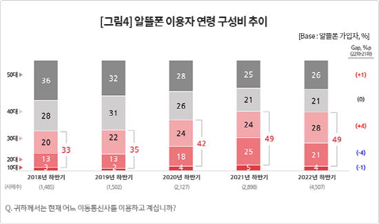  [MZ톡] MZ세대 홀리는 알뜰폰…지난해 이용자 10~30대 53%