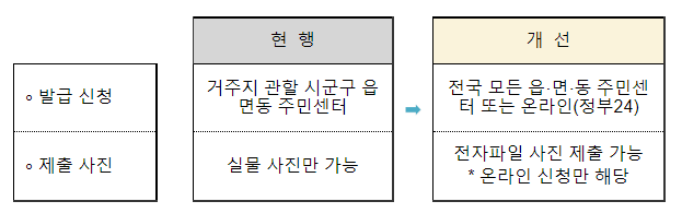 1월12일(목)부터 주민등록증 신규발급 및 방문 수령기관 확대 시행(전국 어디서나 주민등록증 발급 신청, 수령도 원하는 곳에서) 1월12일(목)부터 주민등록증 신규발급 및 방문 수령기관 확대 시행(전국 어디서나 주민등록증 발급 신청, 수령도 원하는 곳에서)