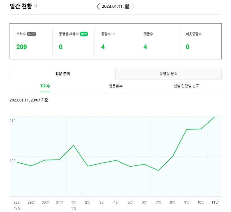  네이버 블로그 조회수 200 돌파 기념 (37일만)