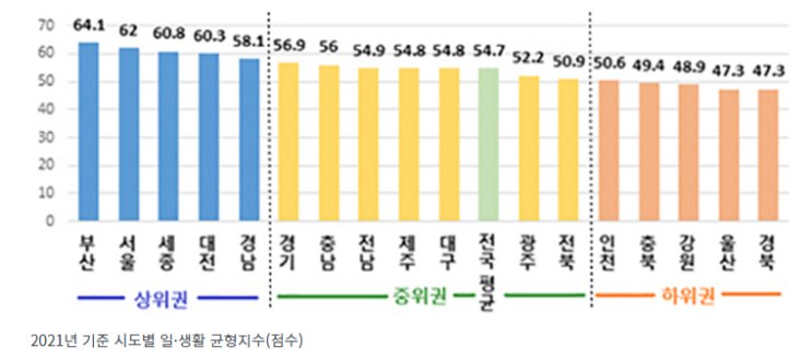 전국 17개 시도별 일·생활 균형, 부산·서울·세종 순 전국 17개 시도별 일·생활 균형, 부산·서울·세종 순