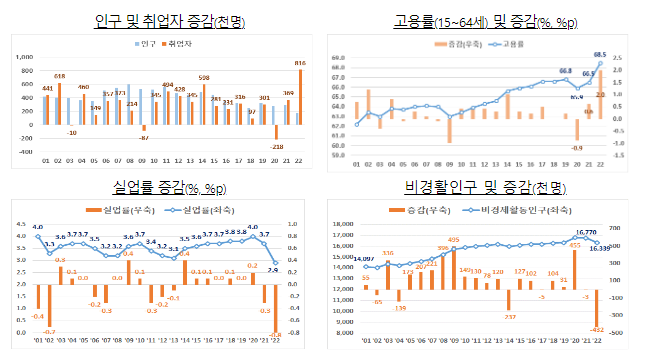 2022.12월 및 연간 고용동향 분석