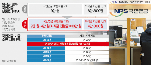 퇴직금 더 얇아지나…"일부 떼 국민연금 전환" 제언 나왔다 퇴직금 더 얇아지나…"일부 떼 국민연금 전환" 제언 나왔다