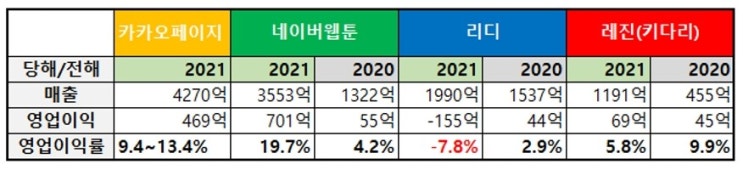  웹툰 웹소설 플랫폼 매출과 영업이익을 알아보자 / 카카오페이지 / 네이버웹툰 시리즈 / 리디 / 조아라 / 레진
