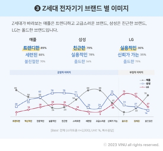  [MZ톡] Z세대 애플 '트렌디', 삼성 '친근한' 이미지로 인식