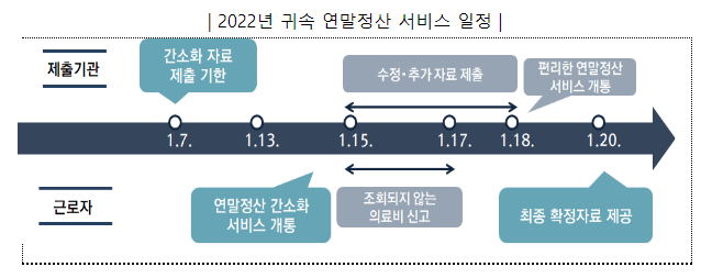 간소화자료 일괄제공 서비스 신청은 1월 14일까지_국세청 간소화자료 일괄제공 서비스 신청은 1월 14일까지_국세청