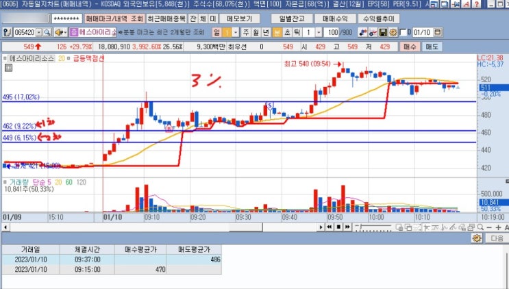  진새로이 1분봉 단타15% 상승 종목 눌림목 매매법
