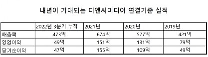  디앤씨미디어 뜯어보기 : 레이블 브랜드, 매출액, 영업이익, 지분구조, 2023년 신규 사업