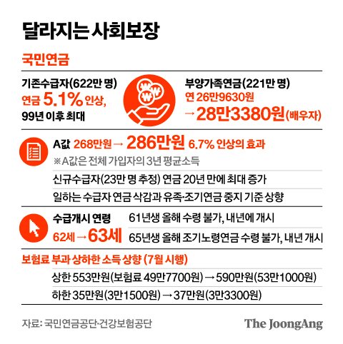 650만명 연금액 최대 인상 했는데, 1년 빈손 61·65년생은 허탈 650만명 연금액 최대 인상 했는데, 1년 빈손 61·65년생은 허탈