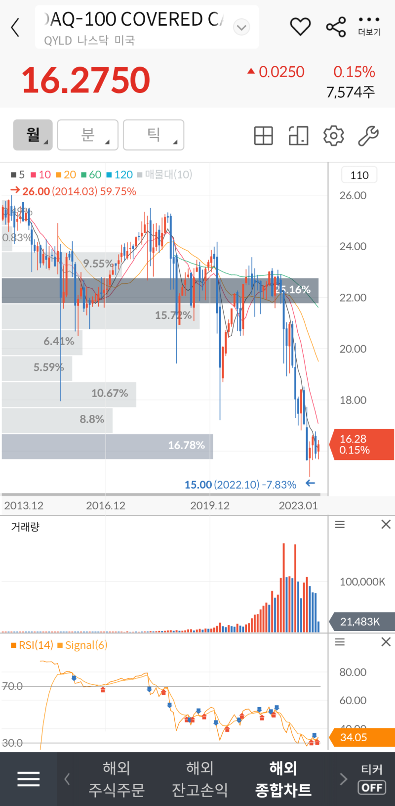 월배당 ETF 미국 주식배당금세금 QYLD ETF 배당금 지급 ① : 네이버 블로그