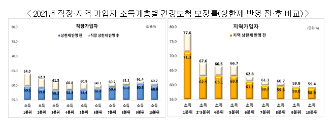 꼭 필요한 건강보험 보장은 지속 강화하고, 비급여 관리를 위한 실효적 대책을 추진한다 꼭 필요한 건강보험 보장은 지속 강화하고, 비급여 관리를 위한 실효적 대책을 추진한다