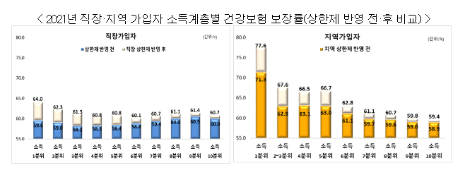 꼭 필요한 건강보험 보장은 지속 강화하고, 비급여 관리를 위한 실효적 대책을 추진한다