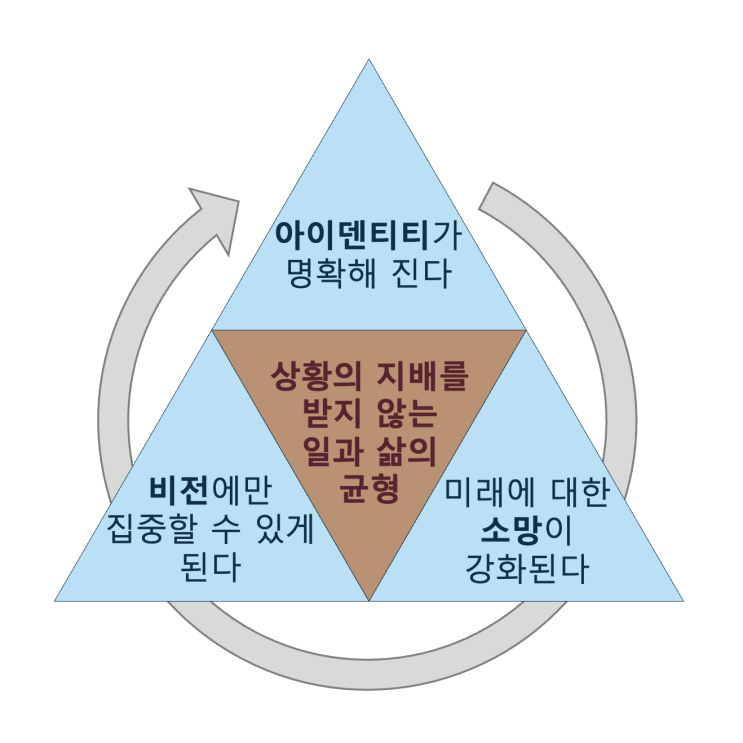  현재의 상황에 흔들리지 않는 방법은 무엇일까?
