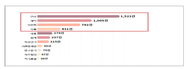 국민권익위, 506개 공공기관 사규 부패영향평가, 4,722건의 부패위험요인 개선 국민권익위, 506개 공공기관 사규 부패영향평가, 4,722건의 부패위험요인 개선