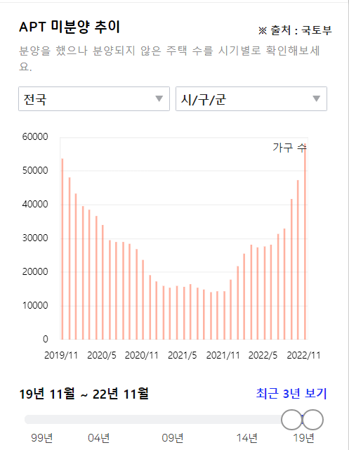 미분양대책 중 하나는 LH를 통한 미분양 매입일듯 하네요