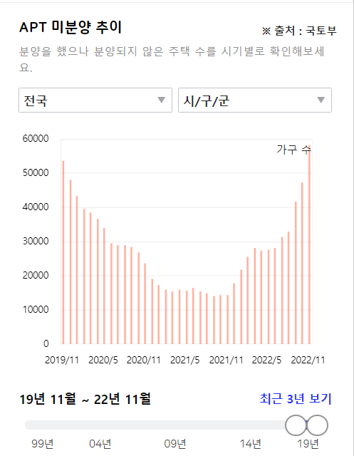 미분양대책 중 하나는 LH를 통한 미분양 매입일듯 하네요