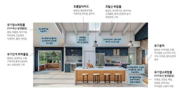  쾌적한 주거환경 을 위한 건강친화형 주택 건설기준