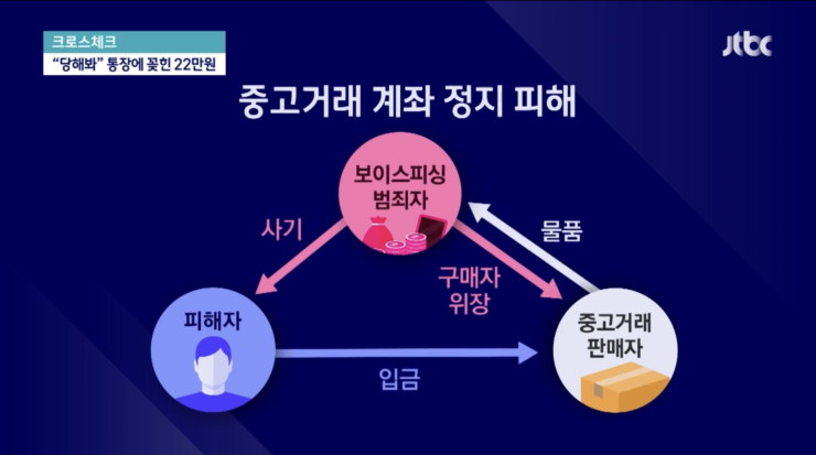  모르는 사람이 입금 하더니,내 통장이 계좌정지? 삼자사기 조심하세요