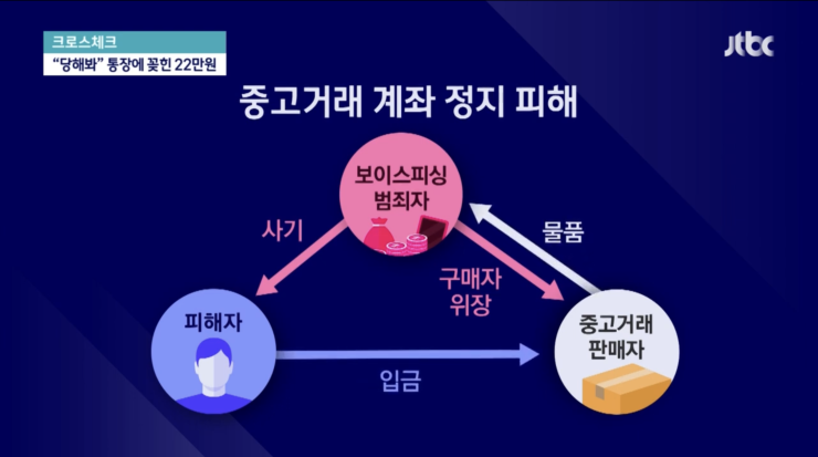 모르는 사람이 입금 하더니,내 통장이 계좌정지? 삼자사기 조심하세요